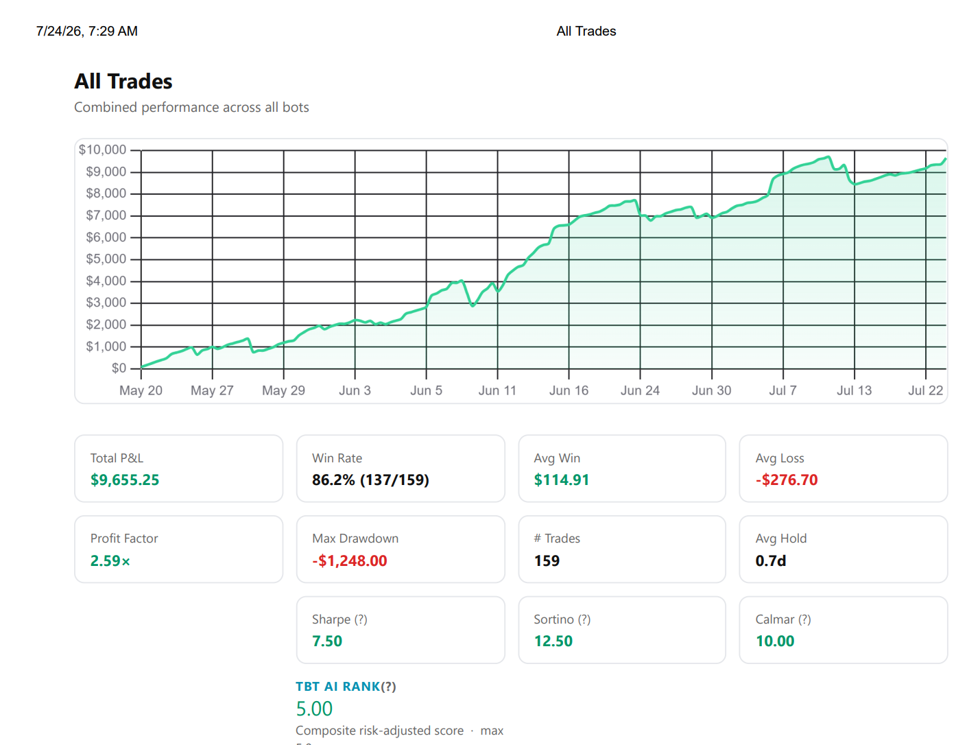 TBT paper portfolio performance — $9,261 P&L, 85.9% win rate, TBT AI Rank 5.0